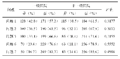 表3 不同级别医院间信息化比例的比较