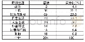 表1“90后”相关微博的主题