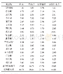 《表2 蛤蚧不同炮制品氨基酸含量比较》