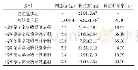 《表1 鸡树条果对二甲苯致小鼠耳肿胀的影响 (±s, n=10)》