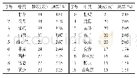 《表1 74首治疗焦虑症方剂中单味中药使用频次及频率》