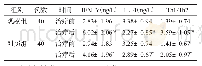 《表3 2组患者Th1/Th2平衡细胞群变化情况比较（±s)》