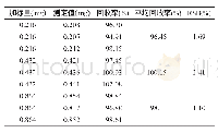 表1 苦杏仁中二氧化硫残留量测定的加标回收率结果