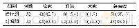 《表3 2组消化性溃患者胃镜下胃黏膜恢复情况比较[例(%)]》