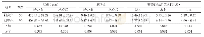《表1 2组DME患者CMT、BCVA、主要症状消失时间比较》