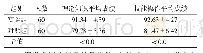 《表2 2组学生中医外科学出科考试成绩比较（±s，分）》