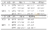 《表2 2组2型糖尿病肾病患者症状指标改善情况比较》