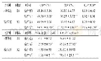 《表3 2组2型糖尿病肾病患者治疗前后免疫功能指标、24 h尿蛋白、UAER比较》