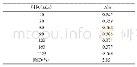 表5 显色稳定性实验：桑杞胶囊中总蒽醌含量测定的研究