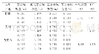 表1 苦参饮片中苦参总碱的含量测定结果（n=3)