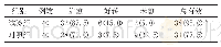 《表1 2组患者观察指标比较》