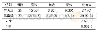 表1 2组患者临床治疗效果对比