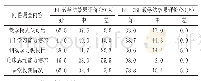 表1 2个专业学生对相应教学法教学效果评价统计(%)