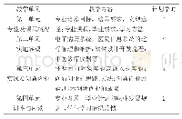 表1 教学内容及学时分配