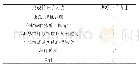 表4 形成性评价方案：医学信息工程专业导论课程设计与实施