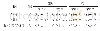 表2 3组治疗前后GMFM评分、MAS分级比较（±s，分）