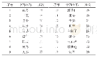 表1 药物频次统计表：《吴鞠通医案》湿病组方规律及探讨