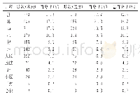 表4 药物归经占比表：《吴鞠通医案》湿病组方规律及探讨