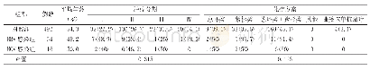 表4 化疗后3组患者肝损害的发生率