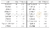 表2 HIV/AIDS合并PSM 78例患者0 d证候频次统计结果