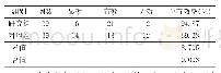 表1 2组患者治疗总有效率对比