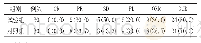 表3 2组患者瘤体大小比较