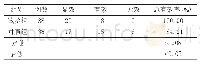 表2 2组患者单位时间预后情况比较