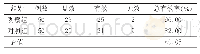 表1 2组患者的治疗效果比较