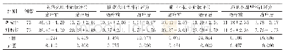 表2 2组患者中医证候积分比较