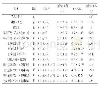 表1 姜挥发油、姜辣素对原发性痛经模型小鼠的潜伏期、扭体次数的影响