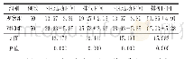 表1 2组患者的临床指标对比