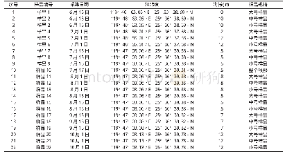 《表1 福建平潭长江澳北沙参样品信息》