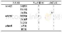 表3 实验操作评分细则：标准化多元化量化的药物化学实验考核方法的建立