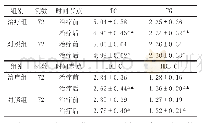 表5 2组患者治疗前后血脂指标比较（±s,mmol/L)