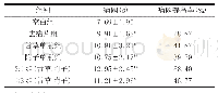 《表6 甘草附子合煎与单煎及不同配伍比例对小鼠热板法痛阈的影响中剂量组》