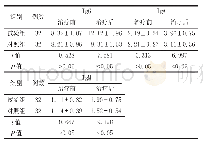 表3 2组患者免疫功能对比