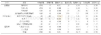 表2 病案首页项目缺陷统计表