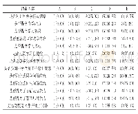 表1 微信辅助PBL教学模式计分百分比的反馈评价