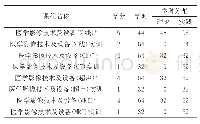 表1 医学影像技术专业核心专业课程的开设情况