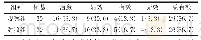《表1 2组患者治疗效果比较分析》