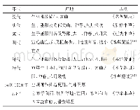 表4 黄连药材产地变迁及采收时间表