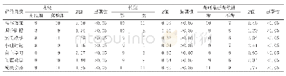 表2 不同分组学生对教学效果的评分中位数比较