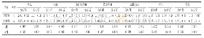 表1 2组患者治疗前后1个月的中医症状积分对比