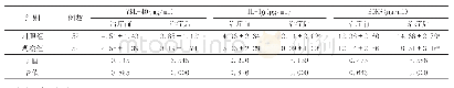 表2 2组老年帕金森患者治疗前后的血清因子水平对比