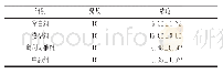 《表2 各组大鼠瘦素浓度比较》