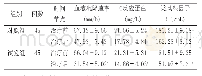 表2 2组类风湿关节炎患者血液沉降速率、C反应蛋白以及类风湿因子的变化比较
