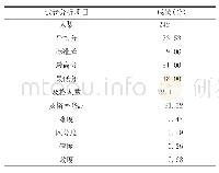 表1 学生期末总评成绩分析