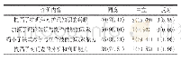 表3 观察组护理生对整体教学效果评价结果[人数(%)]