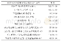 表2 海南医学院671名学生颈椎病相关症状体征频数统计[名(%)]