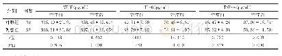 表2 2组脑梗死恢复期患者治疗前后血清VRGF、IL-6、TNF-α水平对比